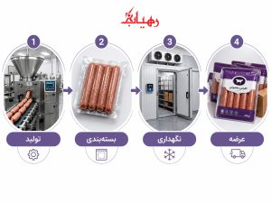 افزایش ماندگاری محصولات گوشتی