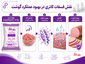 نقش فسفات کاتری در بهبود عملکرد گوشت